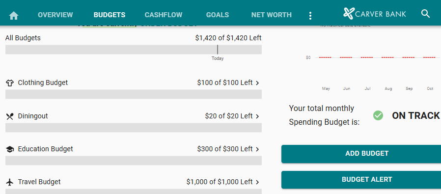 Budgets inside dashboard
